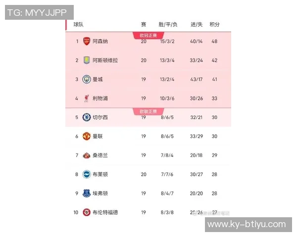 英超近期积分榜揭晓曼联领跑阿森纳富勒姆紧随其后 英超近期积分榜揭晓曼联领跑阿森纳富勒姆紧随其后
